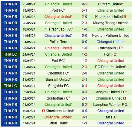 Nhận định BG Pathum vs Chiangrai 19h00 ngày 288 (VĐQG Thái Lan 202425) 3