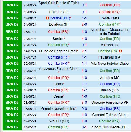 Nhận định Coritiba vs Avai FC 7h30 ngày 288 (Hạng 2 Brazil) 2