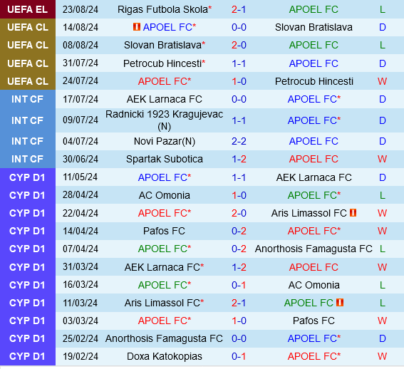 APOEL Nicosia vs RFS APOEL Nicosia vs RFS