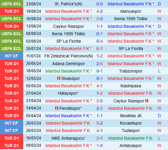 Basaksehir vs St.Patricks Basaksehir vs St.Patricks