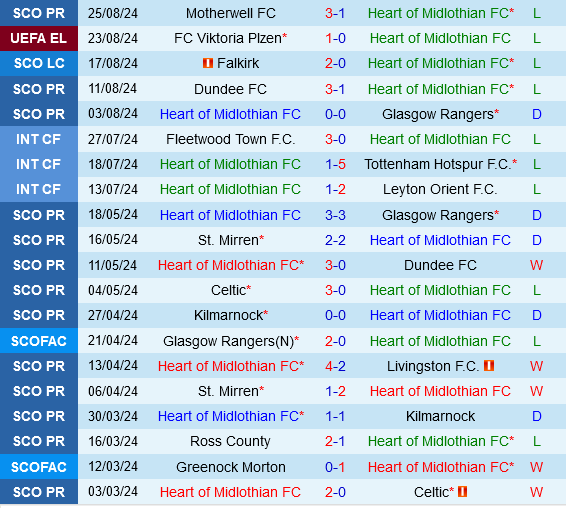 Hearts vs Viktoria Plzen