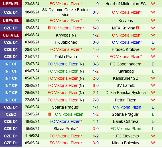 Hearts vs Viktoria Plzen