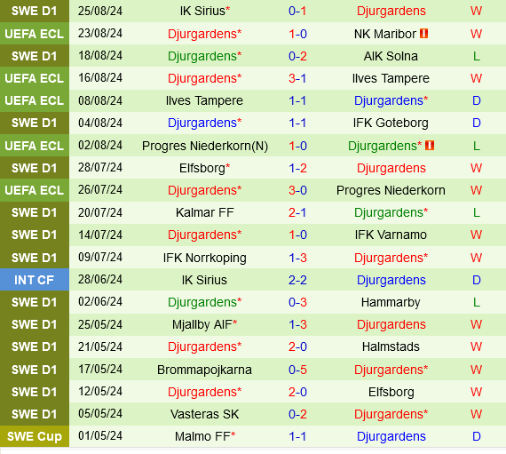 Maribor vs Djurgardens