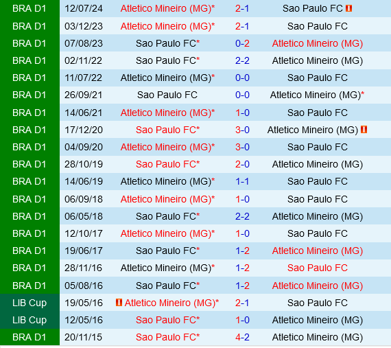 Sao Paulo vs Atletico Mineiro