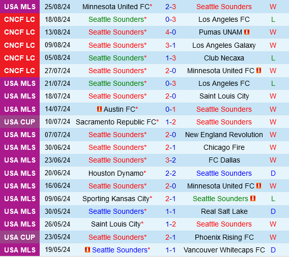 Seattle Sounders vs Los Angeles FC