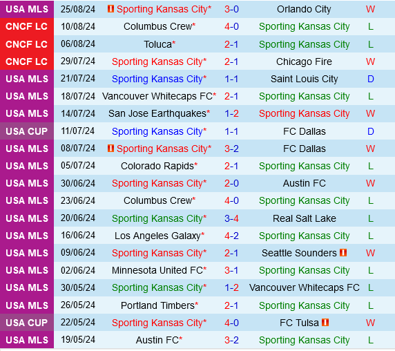 Sporting Kansas vs Indy Eleven