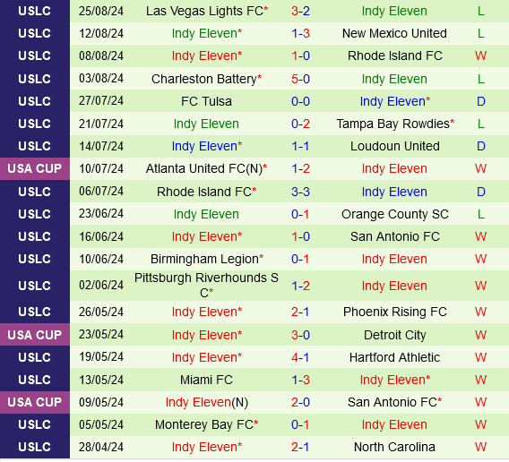 Sporting Kansas vs Indy Eleven