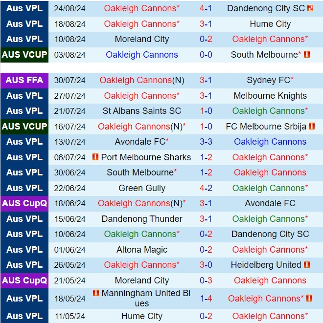 Nhận định Oakleigh Cannons vs Heidelberg United 16h30 ngày 288 (Cúp QG Australia 2024) 2