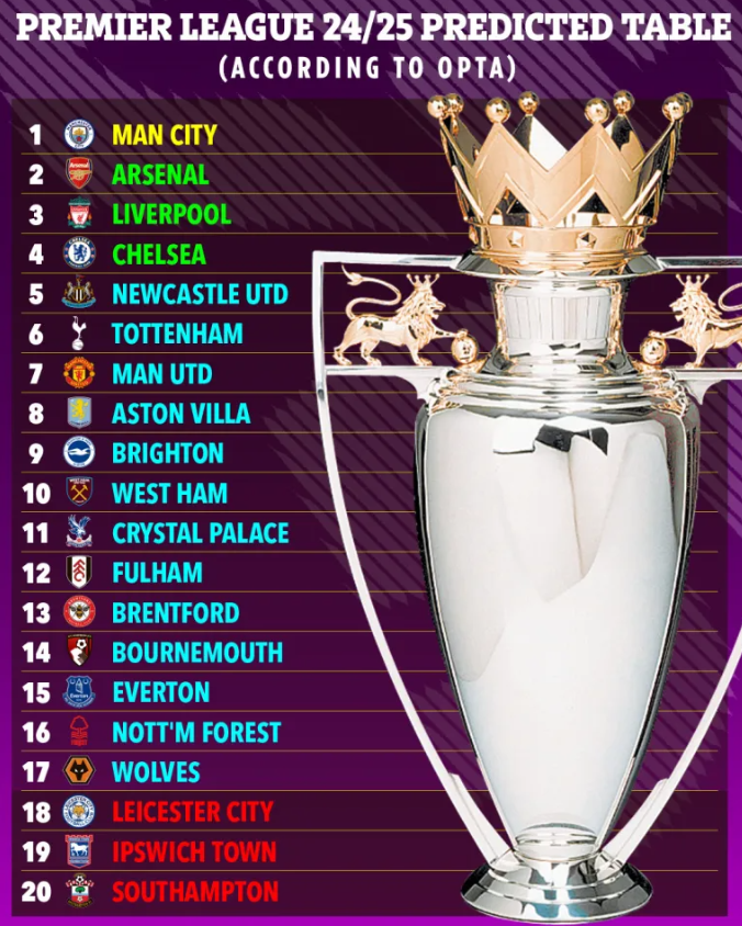 Siêu máy tính dự đoán Chelsea vào Top 4 Ngoại hạng Anh mùa này 1 Siêu máy tính dự đoán Chelsea vào Top 4 Ngoại hạng Anh mùa này 1