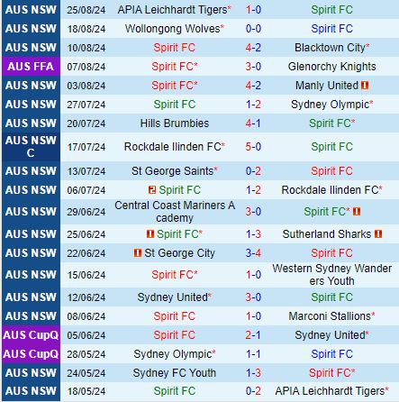 Nhận định Spirit FC vs Melbourne Victory 16h30 ngày 288 (Cúp QG Australia 2024) 1