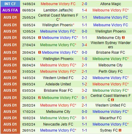 Nhận định Spirit FC vs Melbourne Victory 16h30 ngày 288 (Cúp QG Australia 2024) 2