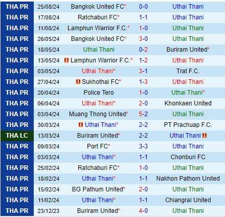 Nhận định Uthai Thani vs Nakhon Ratchasima 18h00 ngày 288 (VĐQG Thái Lan 202425) 2