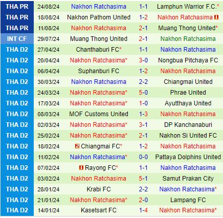 Nhận định Uthai Thani vs Nakhon Ratchasima 18h00 ngày 288 (VĐQG Thái Lan 202425) 3