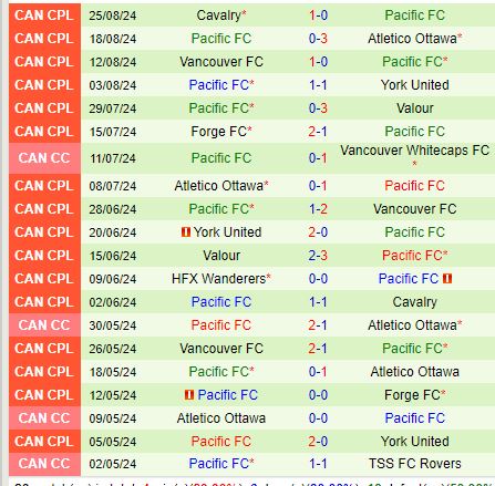 Nhận định Vancouver Whitecaps vs Pacific FC 9h30 ngày 288 (Cúp QG Canada) 3
