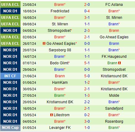 Nhận định Astana vs Brann 21h00 ngày 298 (Conference League 202425) 3