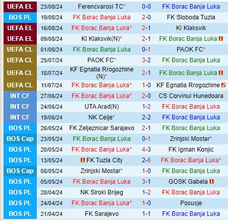 Nhận định Borac Banja Luka vs Ferencvaros 2h00 ngày 308 (Europa League) 2