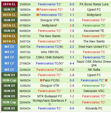 Nhận định Borac Banja Luka vs Ferencvaros 2h00 ngày 308 (Europa League) 3
