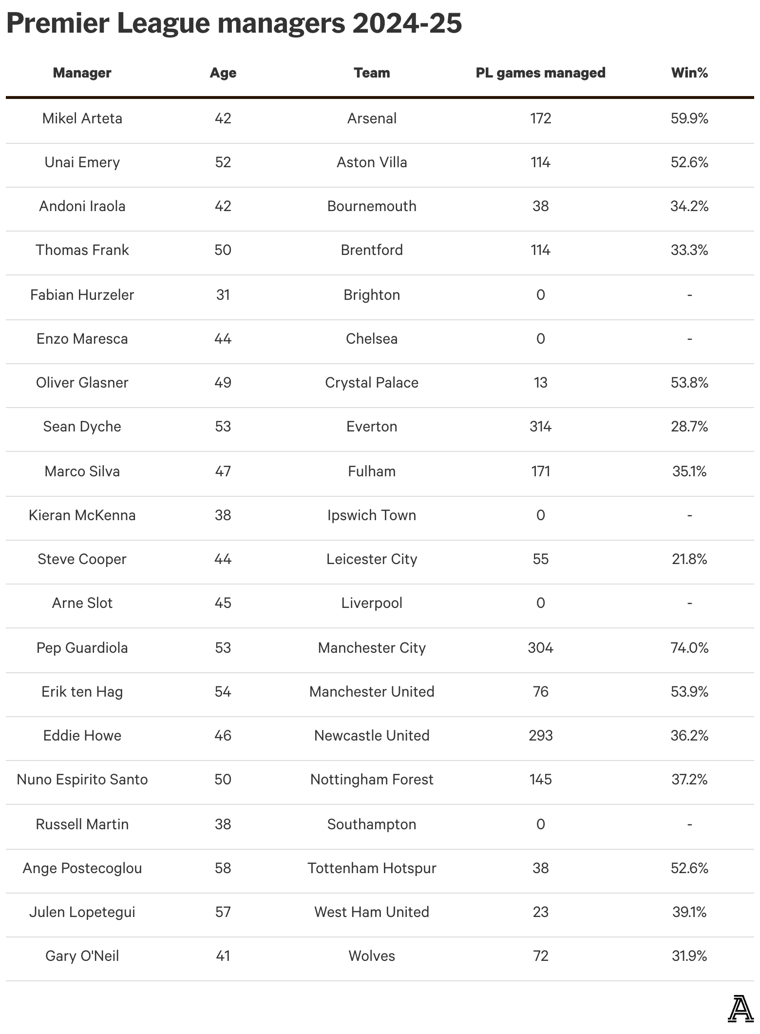 Fabian Hurzeler - HLV trẻ nhất lịch sử Premier League có gì đặc biệt 3