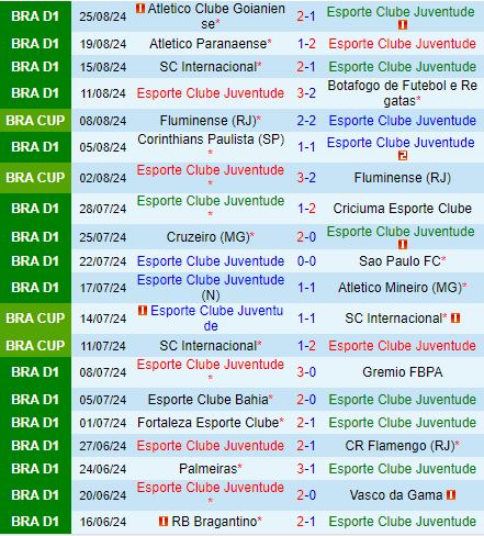 Nhận định Juventude vs Corinthians 6h00 ngày 308 (Cúp QG Brazil 2024) 2