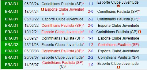 Nhận định Juventude vs Corinthians 6h00 ngày 308 (Cúp QG Brazil 2024) 1