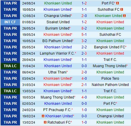 Nhận định Khonkaen vs Buriram 19h00 ngày 298 (VĐQG Thái Lan 202425) 2