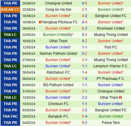 Nhận định Khonkaen vs Buriram 19h00 ngày 298 (VĐQG Thái Lan 202425) 3