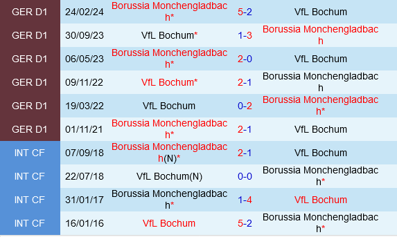 Bochum vs Monchengladbach