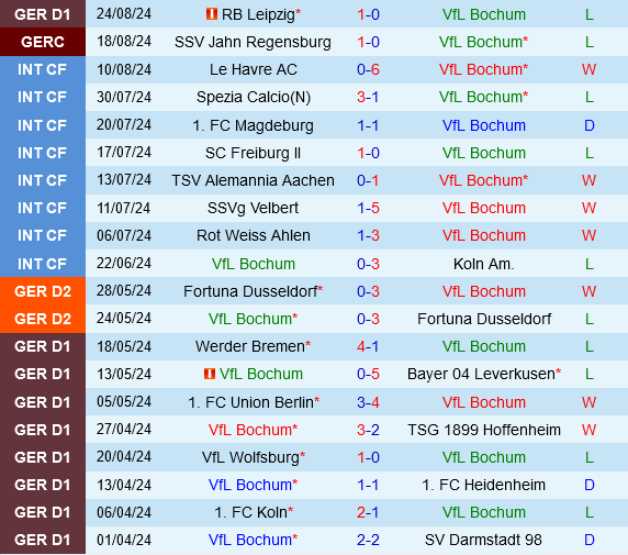 Bochum vs Monchengladbach