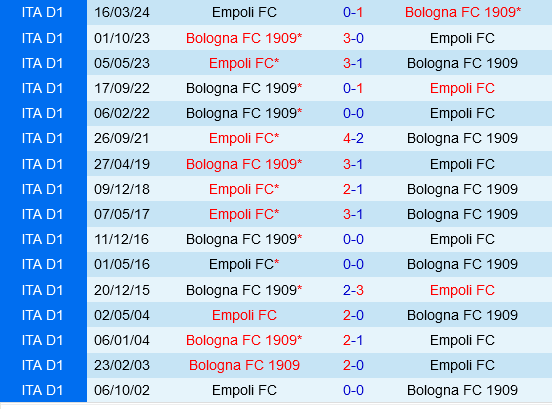 Bologna vs Empoli