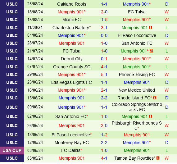 Colorado Springs Switchbacks vs Memphis Colorado Springs Switchbacks vs Memphis