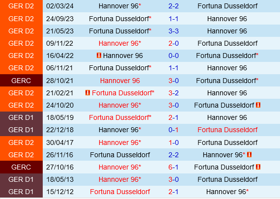 Dusseldorf vs Hannover