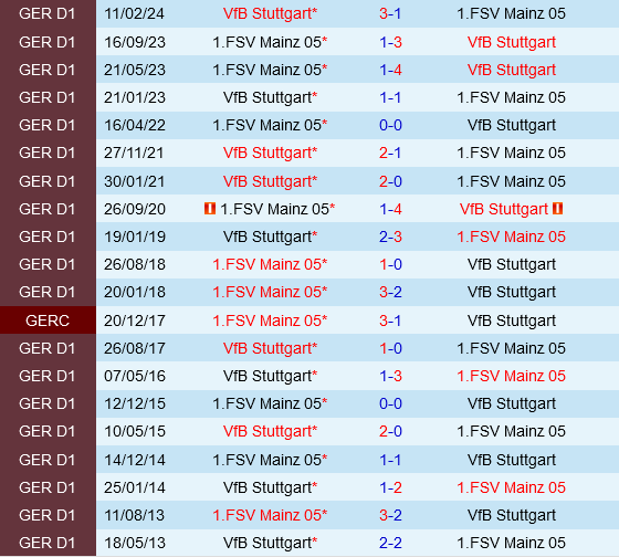 Stuttgart vs Mainz Stuttgart vs Mainz