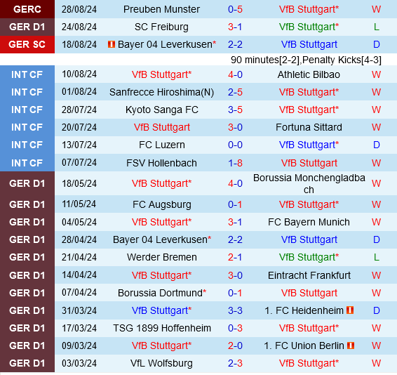 Stuttgart vs Mainz Stuttgart vs Mainz