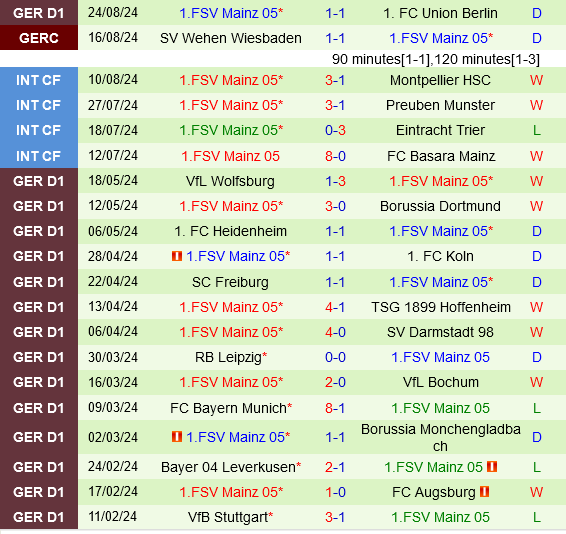 Stuttgart vs Mainz Stuttgart vs Mainz