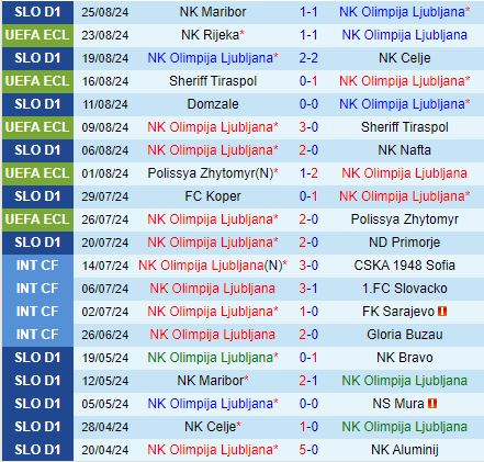 Nhận định Olimpija Ljubljana vs Rijeka 0h00 ngày 308 (Conference League 202425) 2