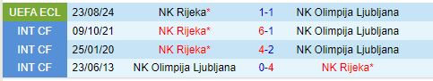 Nhận định Olimpija Ljubljana vs Rijeka 0h00 ngày 308 (Conference League 202425) 1