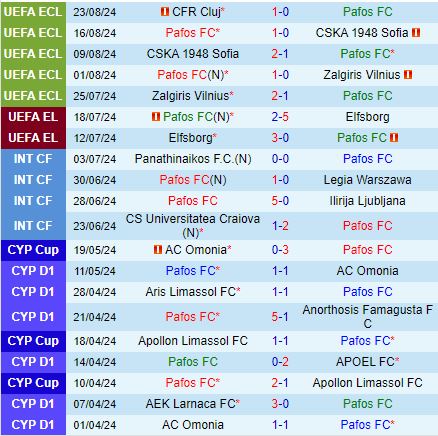 Nhận định Pafos vs CFR Cluj 0h00 ngày 308 (Conference League 202425) 2