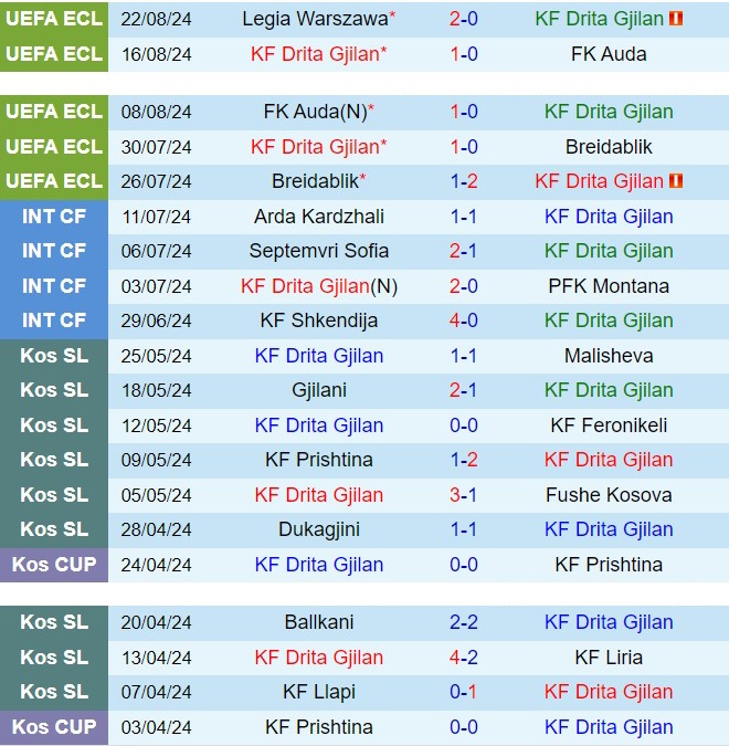 Nhận định Drita vs Legia Warszawa 1h00 ngày 308 (Conference League 202425) 2