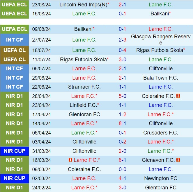 Nhận định Larne vs Lincoln Red Imps 2h00 ngày 308 (Conference League 202425) 2