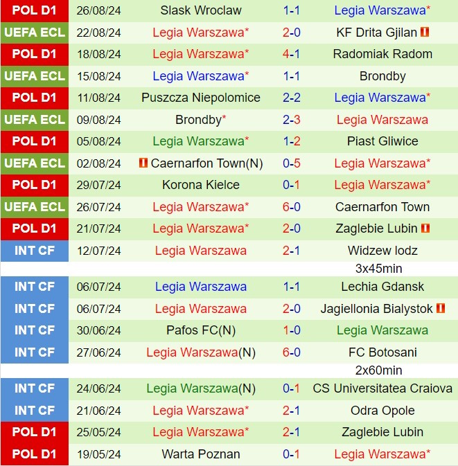 Nhận định Drita vs Legia Warszawa 1h00 ngày 308 (Conference League 202425) 3