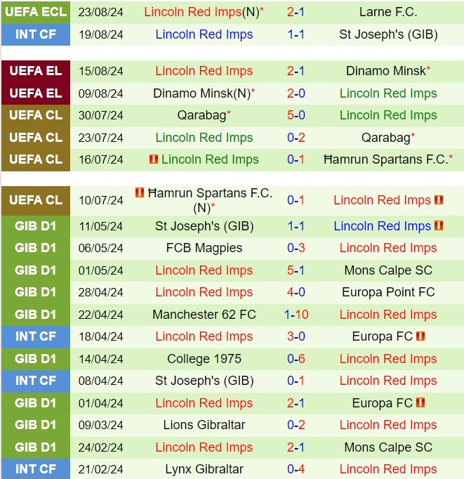 Nhận định Larne vs Lincoln Red Imps 2h00 ngày 308 (Conference League 202425) 3