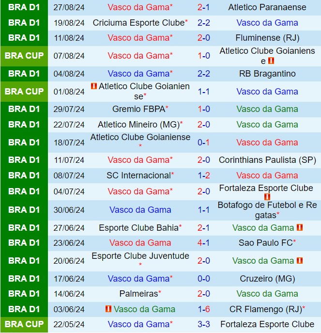 Nhận định Vasco da Gama vs Paranaense 6h00 ngày 308 (Cúp QG Brazil 2024) 2