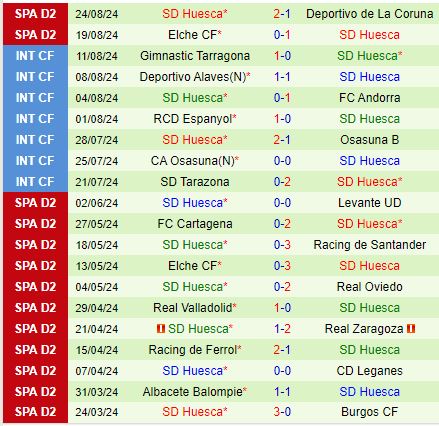 Nhận định Granada vs Huesca 0h00 ngày 318 (Hạng 2 Tây Ban Nha 202425) 3