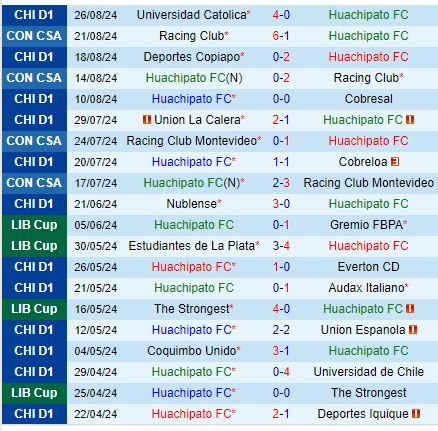 Nhận định Huachipato vs Palestino 7h30 ngày 308 (VĐQG Chile) 2