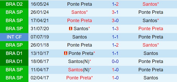 Nhận định Santos vs Ponte Preta 7h30 ngày 318 (Hạng 2 Brazil 2024) 1