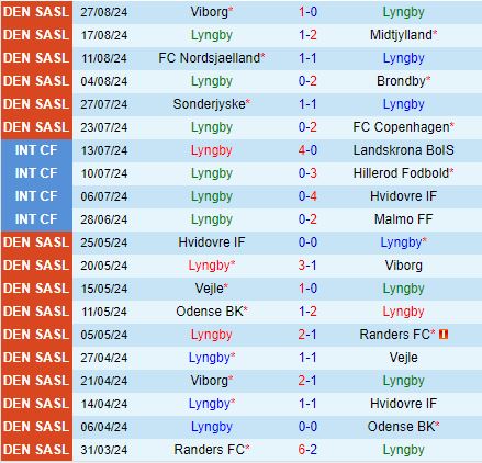 Nhận định Lyngby vs Vejle Boldklub 0h00 ngày 318 (VĐQG Đan Mạch 202425) 2