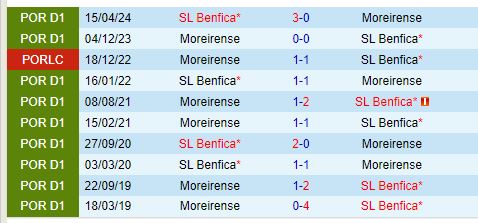 Nhận định Moreirense vs Benfica 2h15 ngày 318 (VĐQG Bồ Đào Nha) 1