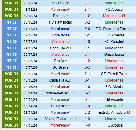 Nhận định Moreirense vs Benfica 2h15 ngày 318 (VĐQG Bồ Đào Nha) 2