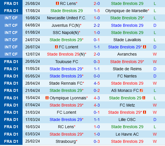 Brest vs Saint-Etienne