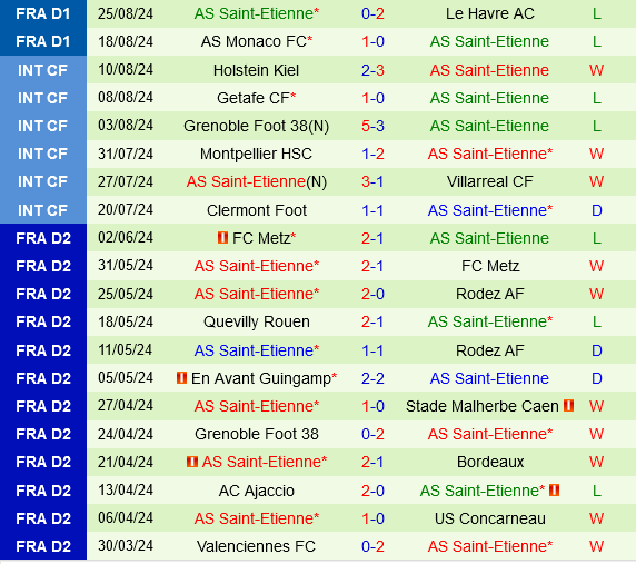 Brest vs Saint-Etienne